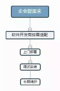 软件即服务（SaaS） 基础软件服务的云端革命