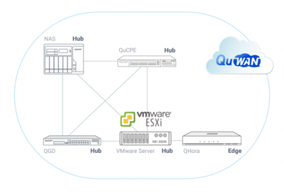 威联通创新发布QuWAN vRouter，引领SD-WAN网络虚拟化新纪元