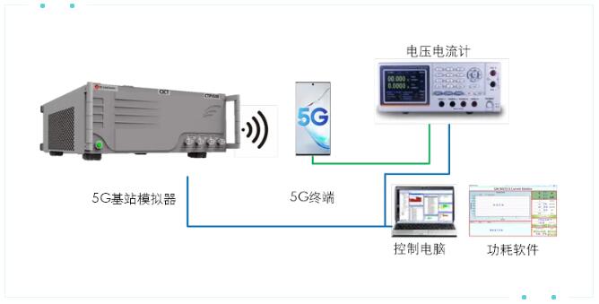 大唐联仪全面支持三大运营商5G终端功耗入库测试 科技创新驱动高效验证全栈升级